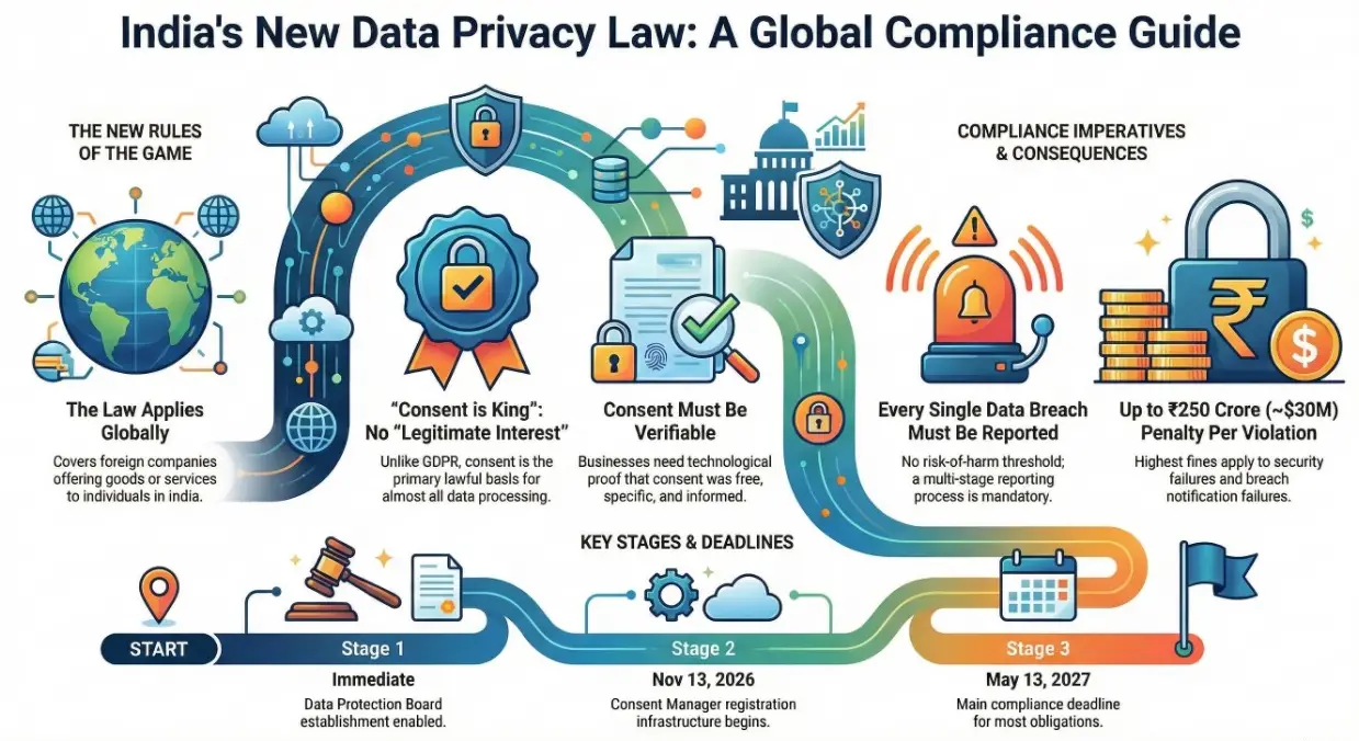 Beyond GDPR: 5 Surprising Truths About Indiaโs New Data Privacy Act